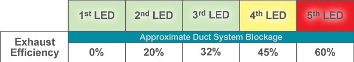 Duct System Blockage Levels &  Blockage Indicators