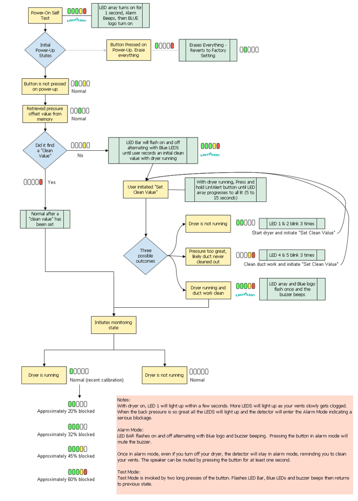 How to Program and Understand the LintAlert